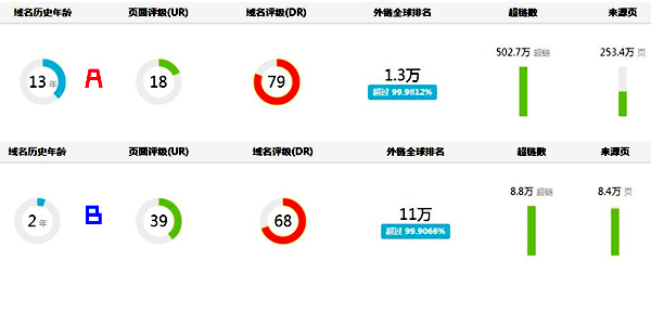 SEO勤劳不一定有收获，做的不好可以不选择你！