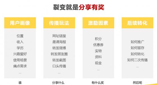 如何设计高回报的用户裂变？这个秘诀让你会员数翻几倍