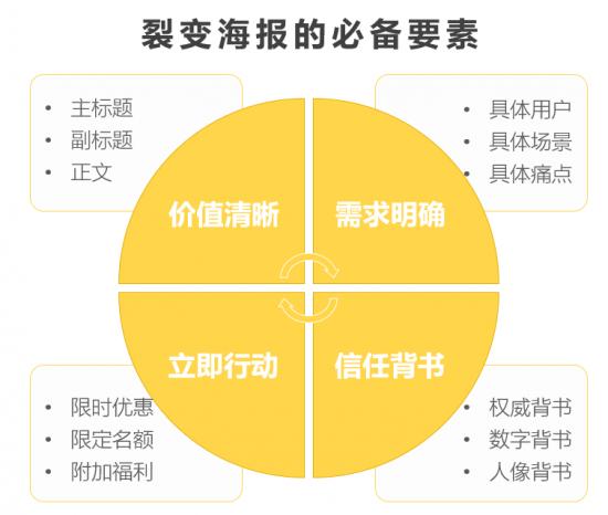 如何设计高回报的用户裂变？这个秘诀让你会员数翻几倍(图4)