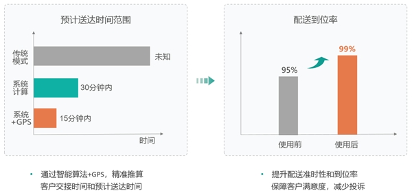 光明领鲜物流与“懂调度”战略签约，用智能调度实现更高新鲜保障(图3)