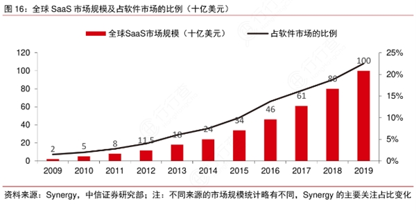 为什么越来越多的企业开始放弃本地化部署？ 