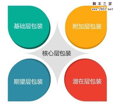 针对一款互联网产品进行商业化包装的方法