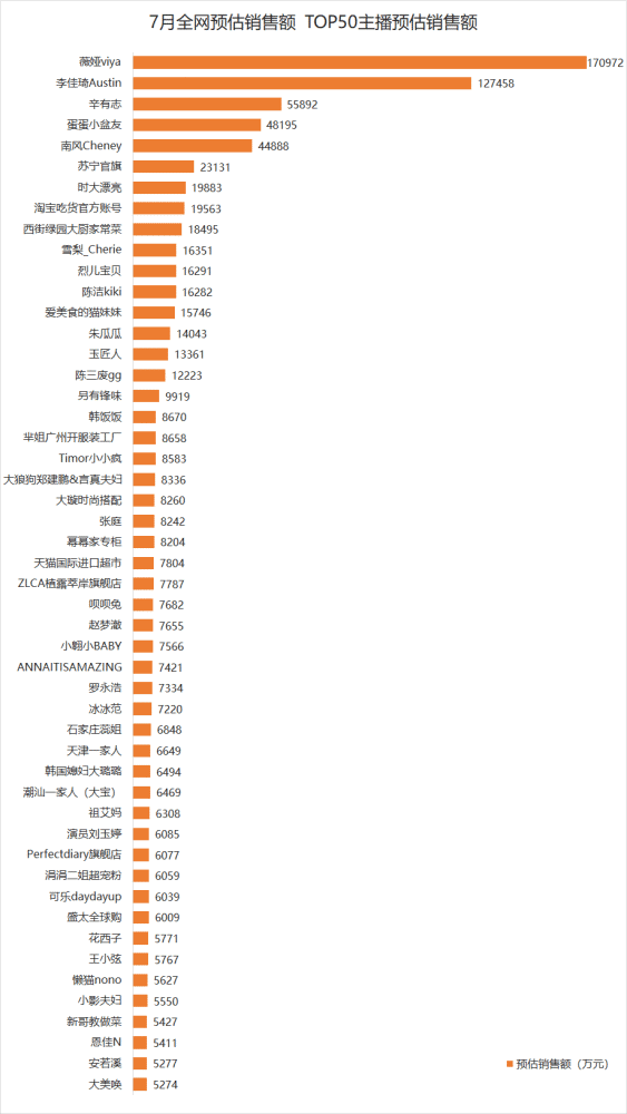 16人单月带货过亿！薇娅李佳琦遇劲敌？(图3)