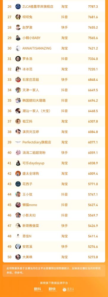 16人单月带货过亿！薇娅李佳琦遇劲敌？(图2)