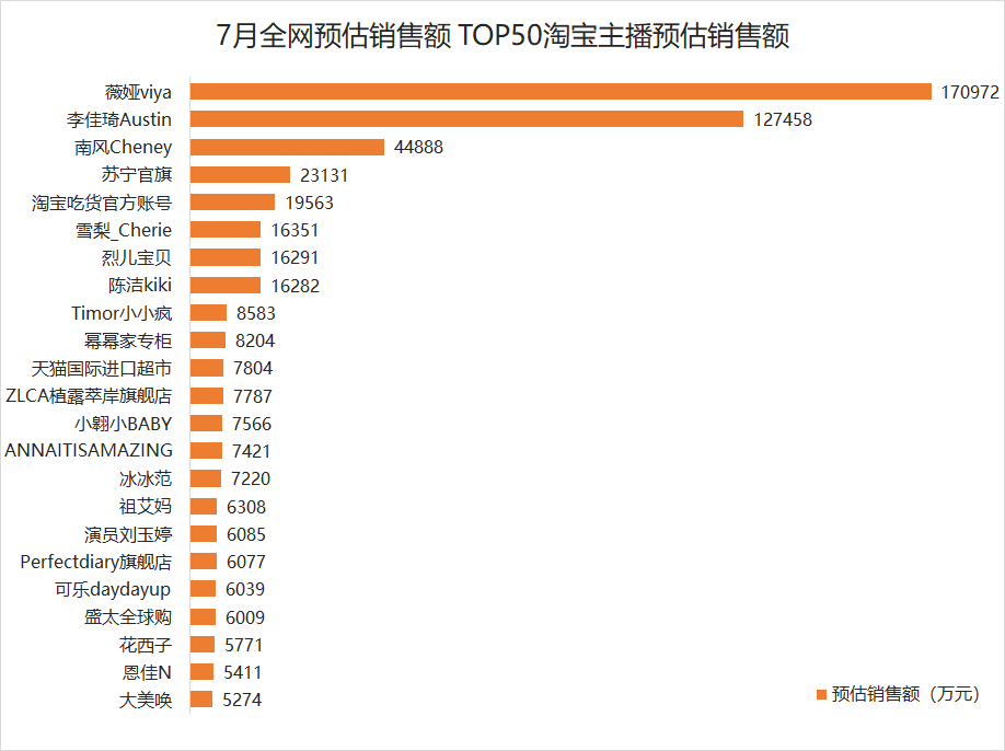 16人单月带货过亿！薇娅李佳琦遇劲敌？(图4)
