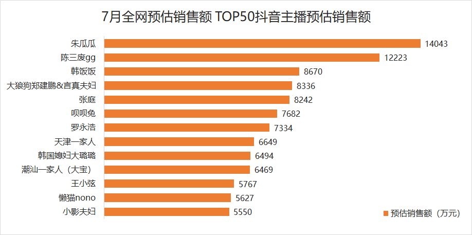 16人单月带货过亿！薇娅李佳琦遇劲敌？(图6)