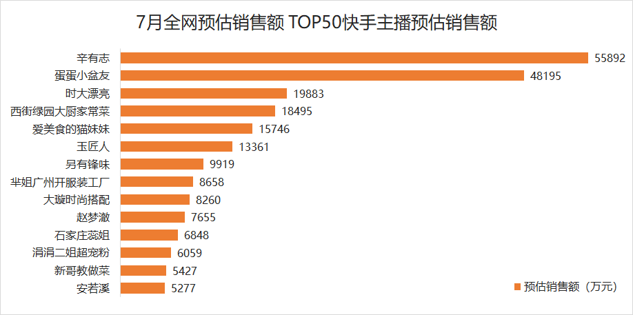 16人单月带货过亿！薇娅李佳琦遇劲敌？(图5)