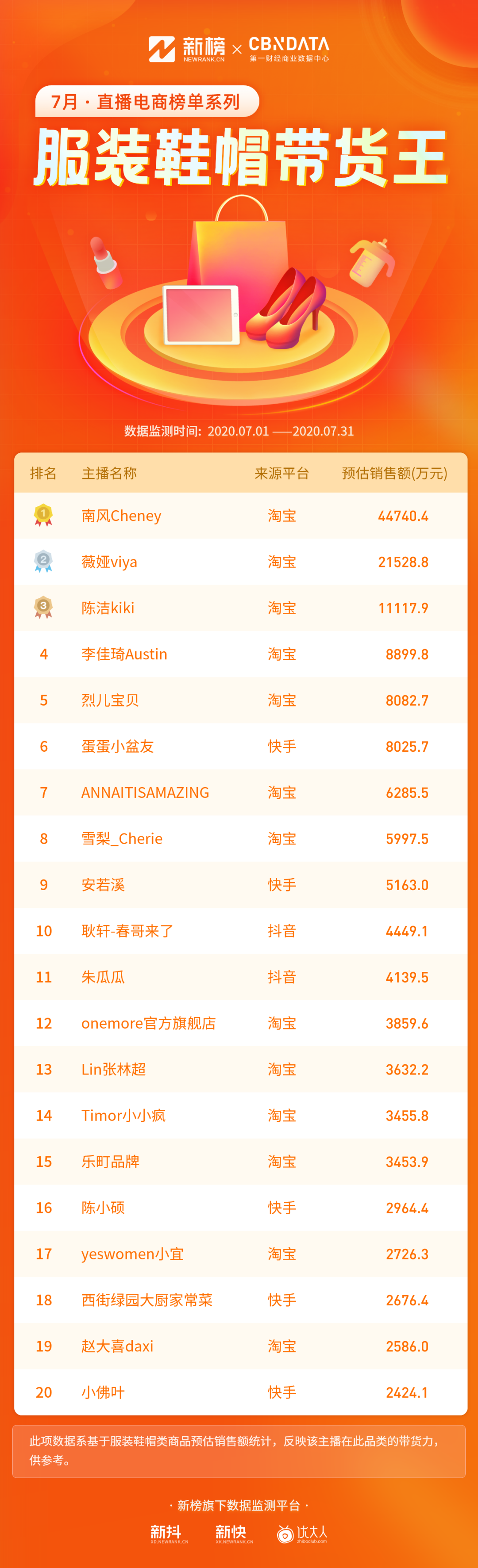 16人单月带货过亿！薇娅李佳琦遇劲敌？(图10)
