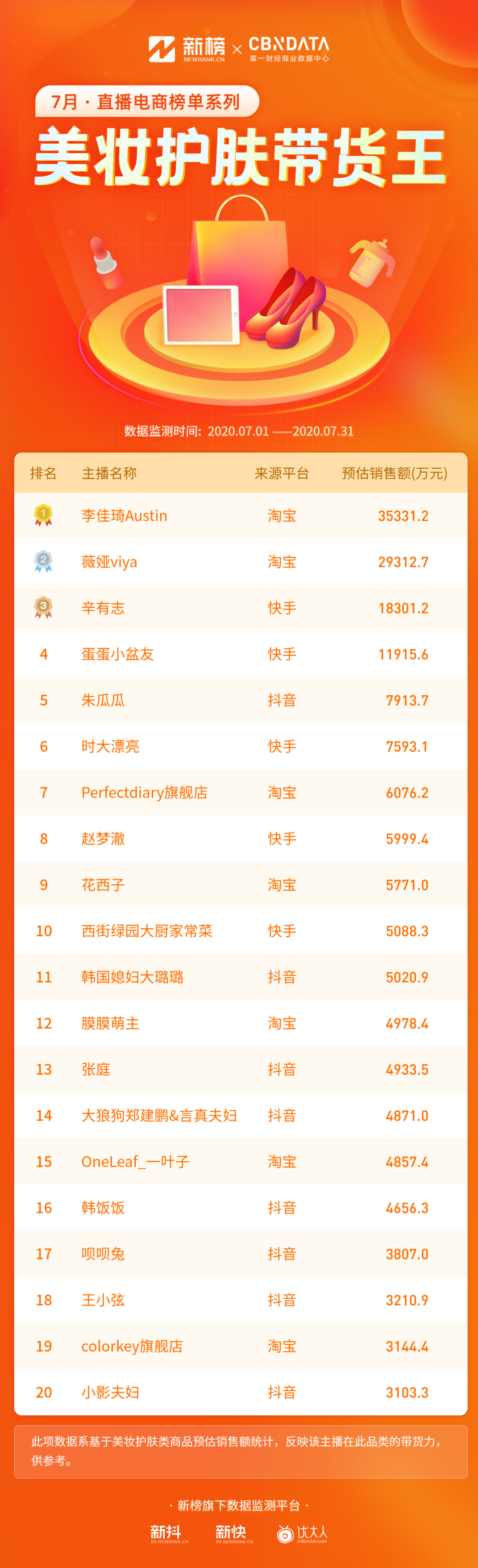 16人单月带货过亿！薇娅李佳琦遇劲敌？(图9)