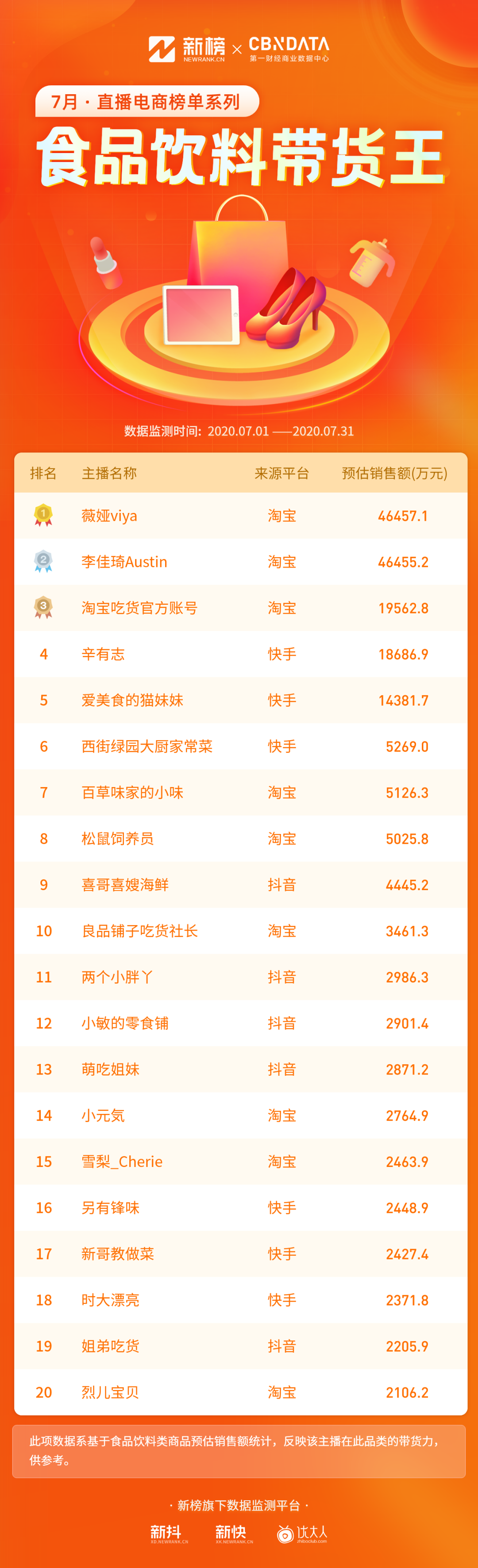 16人单月带货过亿！薇娅李佳琦遇劲敌？(图11)