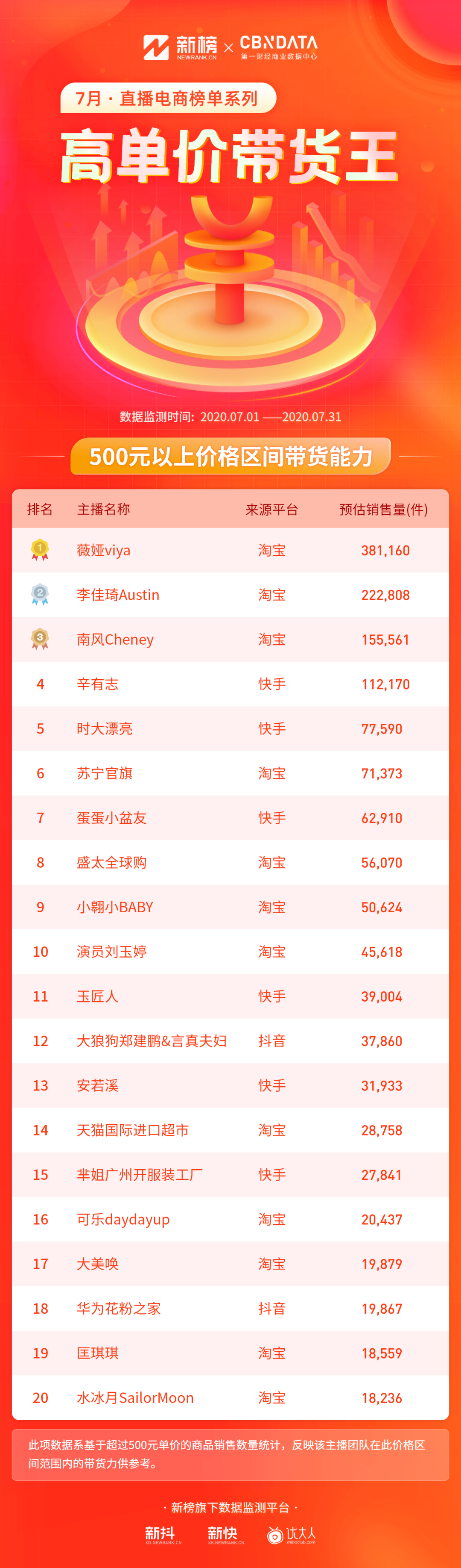 16人单月带货过亿！薇娅李佳琦遇劲敌？(图13)