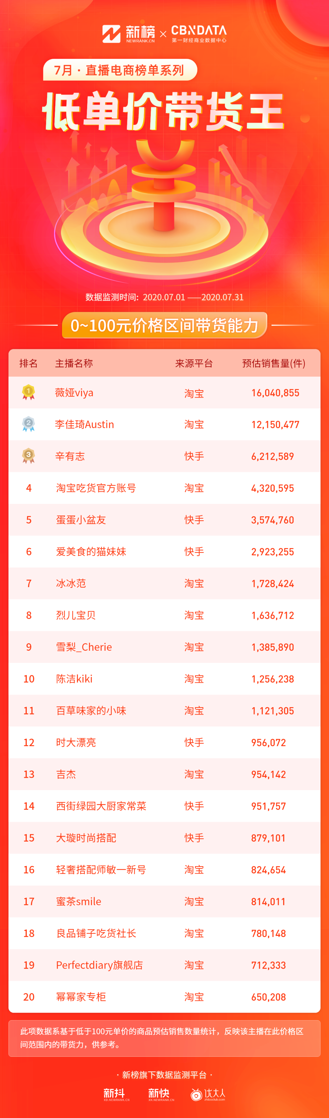 16人单月带货过亿！薇娅李佳琦遇劲敌？(图15)