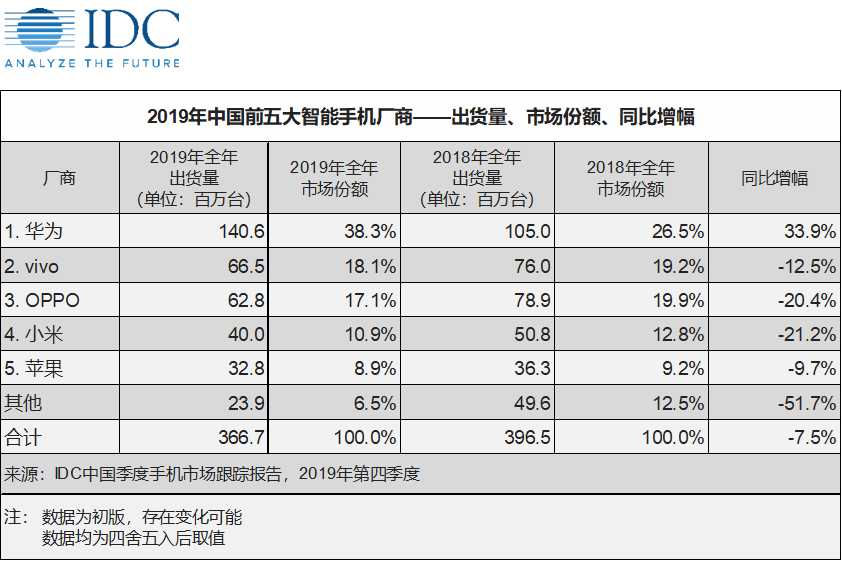 如果苹果手机禁用微信，iPhone销量下滑30％？还是太乐观了(图3)