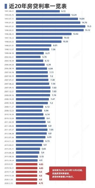 LPR浮动利率VS固定利率,怎么选?(图6) 房贷利率表