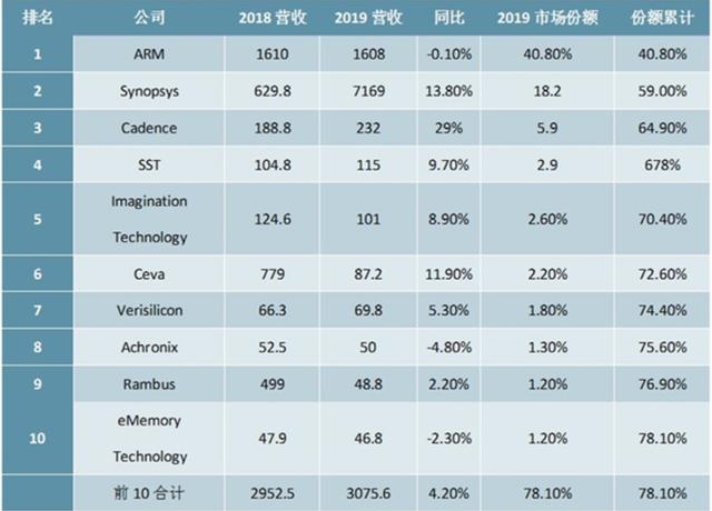 比光刻机还重要的IP核是什么?没了它,华为连芯片设计都难(图3) 比光刻机还重要的IP核是什么?没了它,华为连芯片设计都难