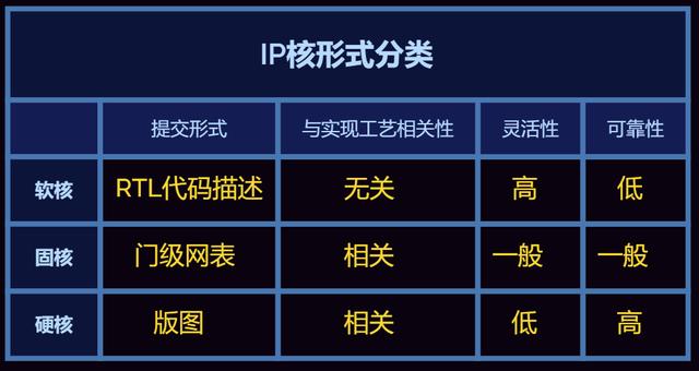比光刻机还重要的IP核是什么?没了它,华为连芯片设计都难(图5) 比光刻机还重要的IP核是什么?没了它,华为连芯片设计都难