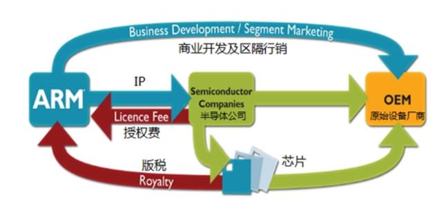 比光刻机还重要的IP核是什么?没了它,华为连芯片设计都难(图8) 比光刻机还重要的IP核是什么?没了它,华为连芯片设计都难