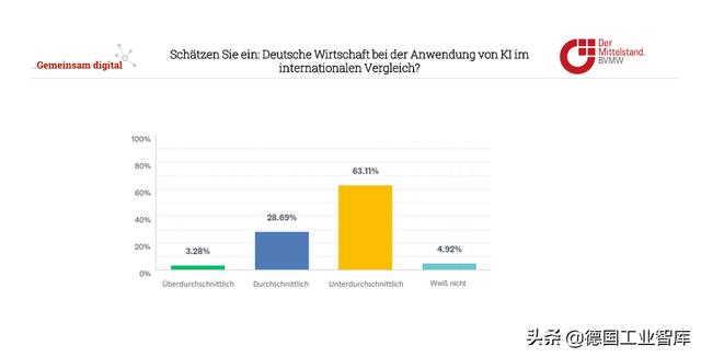 超过35%的德国中小企业已使用人工智能技术(图2) 超过35%的德国中小企业已使用人工智能技术(图2)