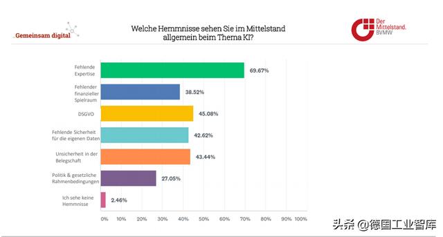 超过35%的德国中小企业已使用人工智能技术(图3) 超过35%的德国中小企业已使用人工智能技术(图3)