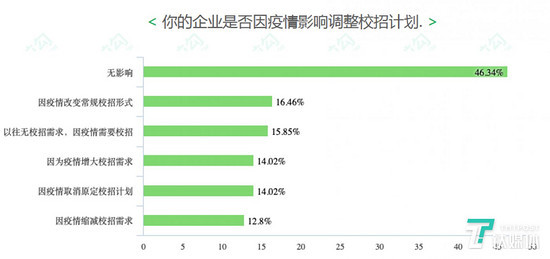 70%互联网企业未因疫情停止校招，技术型人才受热捧