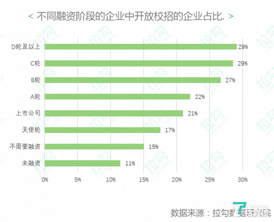 70%互联网企业未因疫情停止校招，技术型人才受热捧(图2)