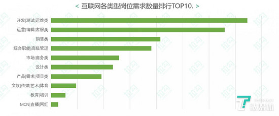70%互联网企业未因疫情停止校招，技术型人才受热捧(图4)