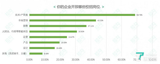 70%互联网企业未因疫情停止校招，技术型人才受热捧(图3)