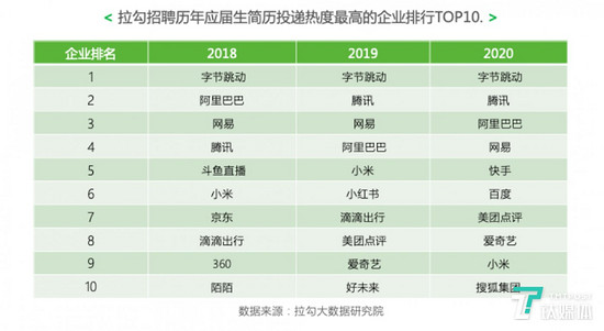 70%互联网企业未因疫情停止校招，技术型人才受热捧(图6)
