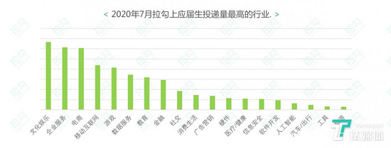 70%互联网企业未因疫情停止校招，技术型人才受热捧(图7)