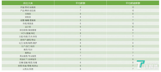 70%互联网企业未因疫情停止校招，技术型人才受热捧(图8)