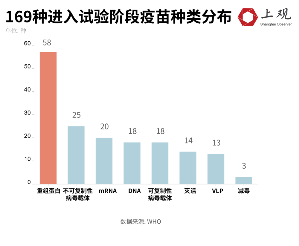 谁是王者？169种新冠疫苗进程大揭秘，中国目前走在前列(图3)