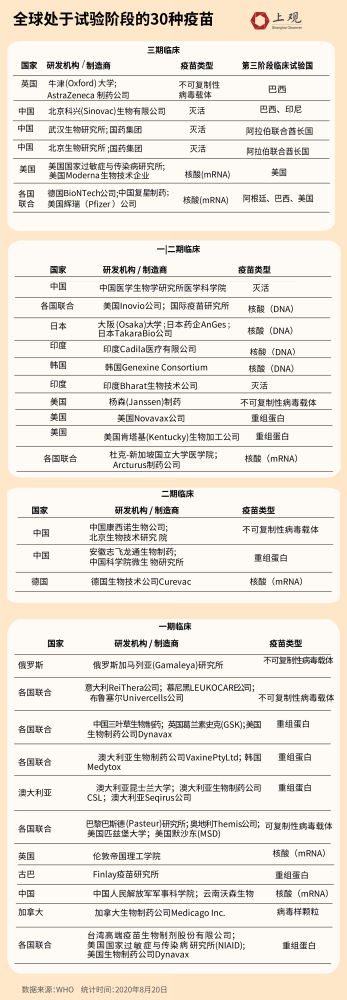 谁是王者？169种新冠疫苗进程大揭秘，中国目前走在前列(图4)
