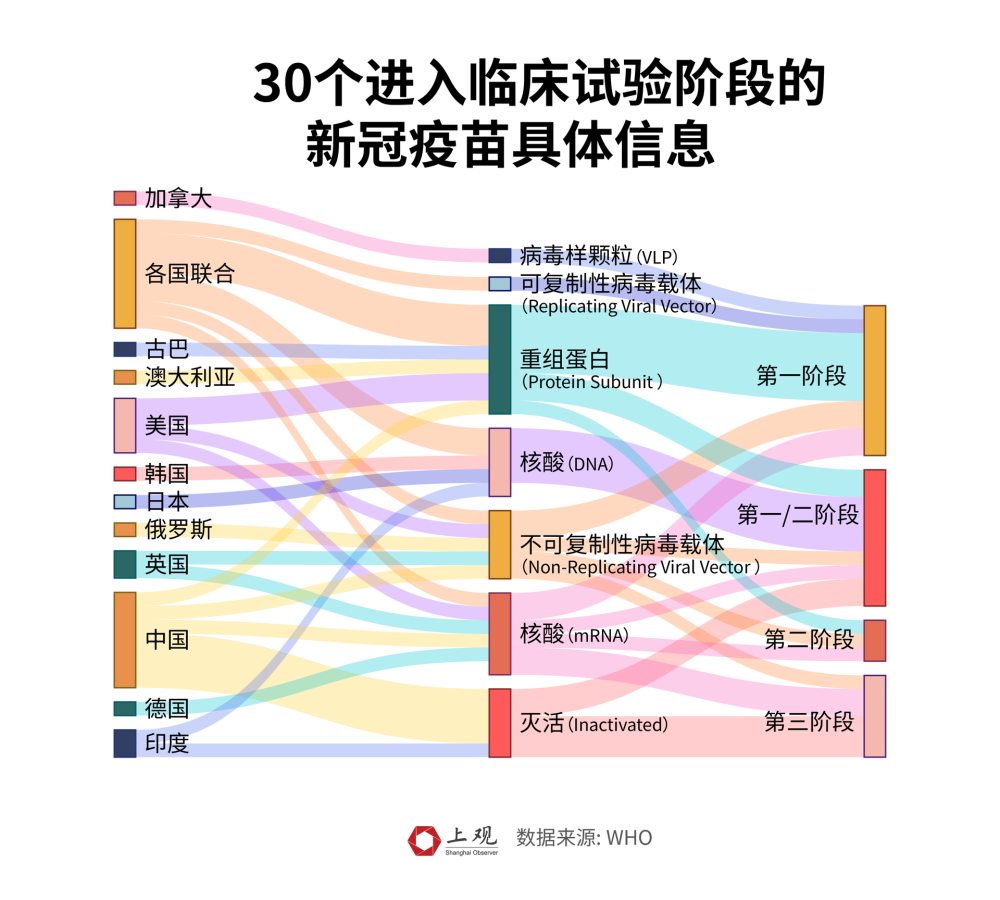谁是王者？169种新冠疫苗进程大揭秘，中国目前走在前列(图5)