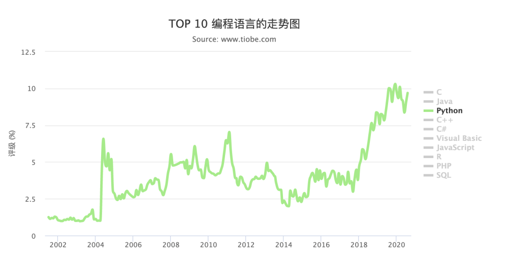 编程语言Top榜，年轻的Python为什么能频繁闯入前三名！(图2)
