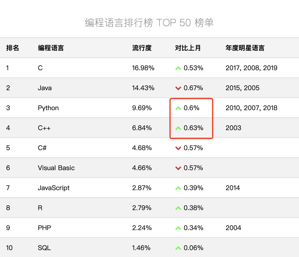 编程语言Top榜，年轻的Python为什么能频繁闯入前三名！(图3)