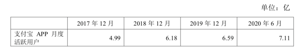 棱镜丨两年半投入资金714.6亿：蚂蚁7.11亿月活背后的流量焦虑(图6)
