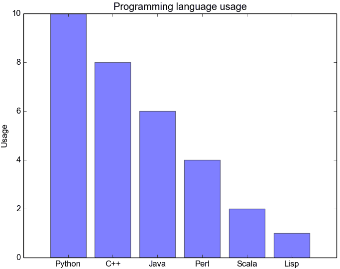 点击查看原始大小图片 5 种使用 Python 代码轻松实现数据可视化的方法(图7)