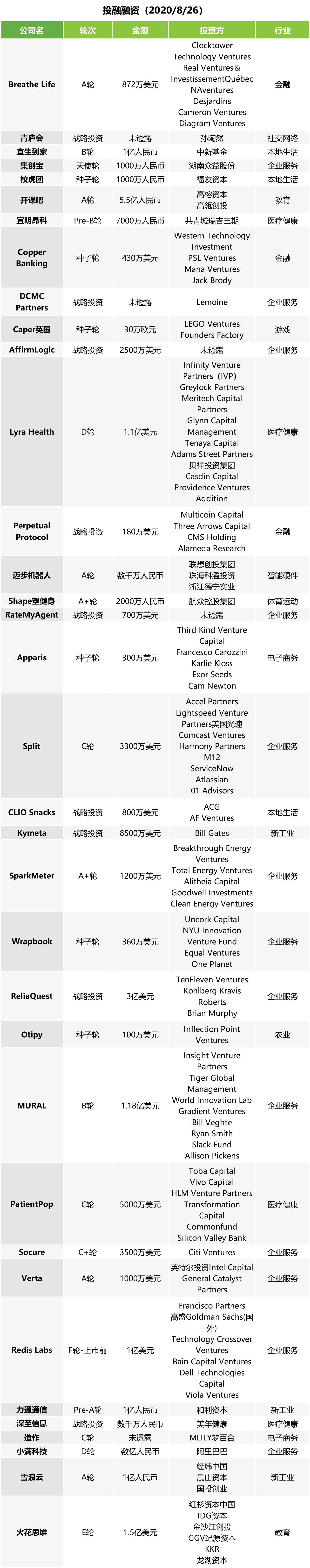 投融快讯 | 开课吧获得5.5亿元A轮融资；火花思维完成1.5亿美元E轮融资；小满科技获得数亿元D轮融资
