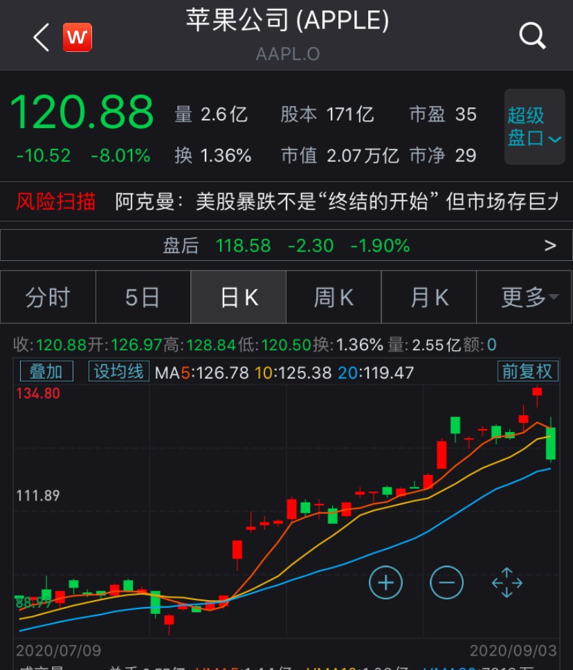 纳指狂跌5％，苹果单日蒸发1.23万亿！美股大失血的元凶是谁？(图2)
