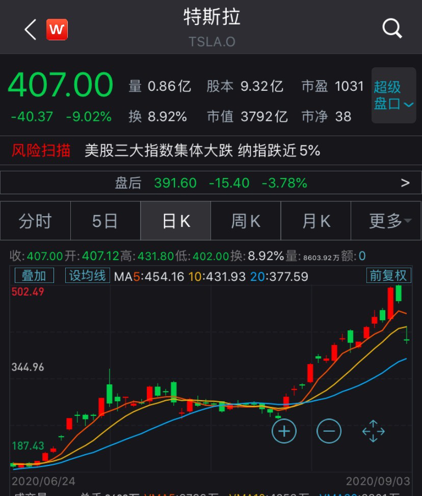 纳指狂跌5％，苹果单日蒸发1.23万亿！美股大失血的元凶是谁？(图3)