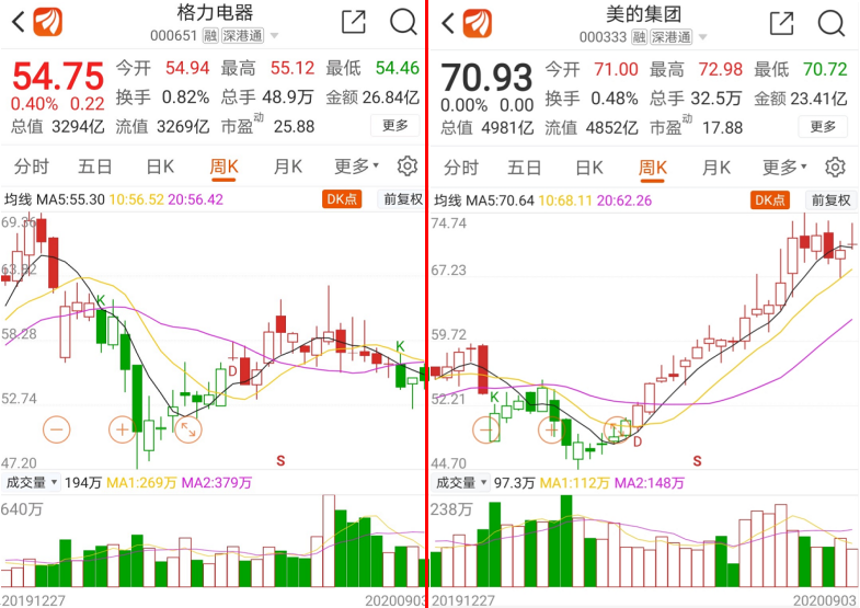 发生了什么？美的连续两日惊现大宗交易，还有机构身影，空调寒冬已过？(图2)