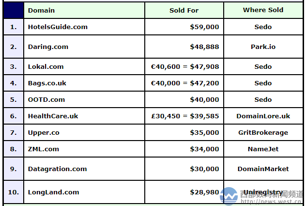新一期域名DN榜：hotelsguide.com以40万元易主，多个国别域名成交！